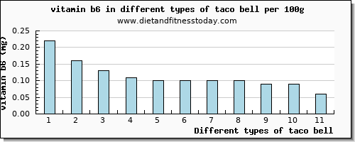 taco bell vitamin b6 per 100g